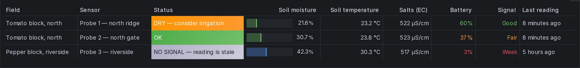 Table of three probes. Tomato block north, Probe 1 north ridge: DRY, consider irrigation, 21.6 percent moisture, 60 percent battery, 8 minutes ago. Probe 2 north gate: OK, 30.7 percent. Pepper block riverside, Probe 3: NO SIGNAL, reading is stale, 3 percent battery, last heard 5 hours ago.