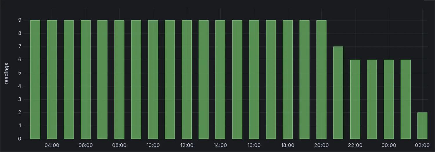 Bar chart of readings received per hour. Nine readings an hour through the day, then a drop to six after the riverside probe stops, and fewer still near the end of the window.
