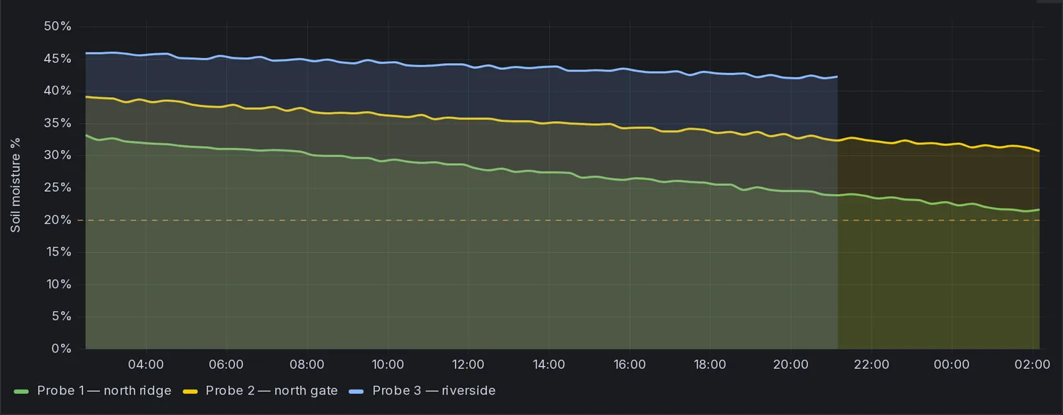 Line chart of soil moisture over 24 hours for three probes. North ridge falls from about 33 percent to 21.6 percent. North gate falls from about 39 percent to 30.7 percent. Riverside starts near 46 percent and the line stops in the evening, while the other two keep drawing.